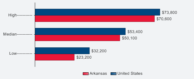 arkansas-physical-therapy-assistant-programs-pta-schools