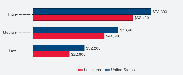 louisiana-physical-therapy-assistant-programs-pta-schools